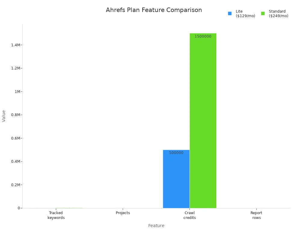 Bar chart comparing tracked keywords, projects, crawl credits, and report rows for Ahrefs Lite and Standard plans
