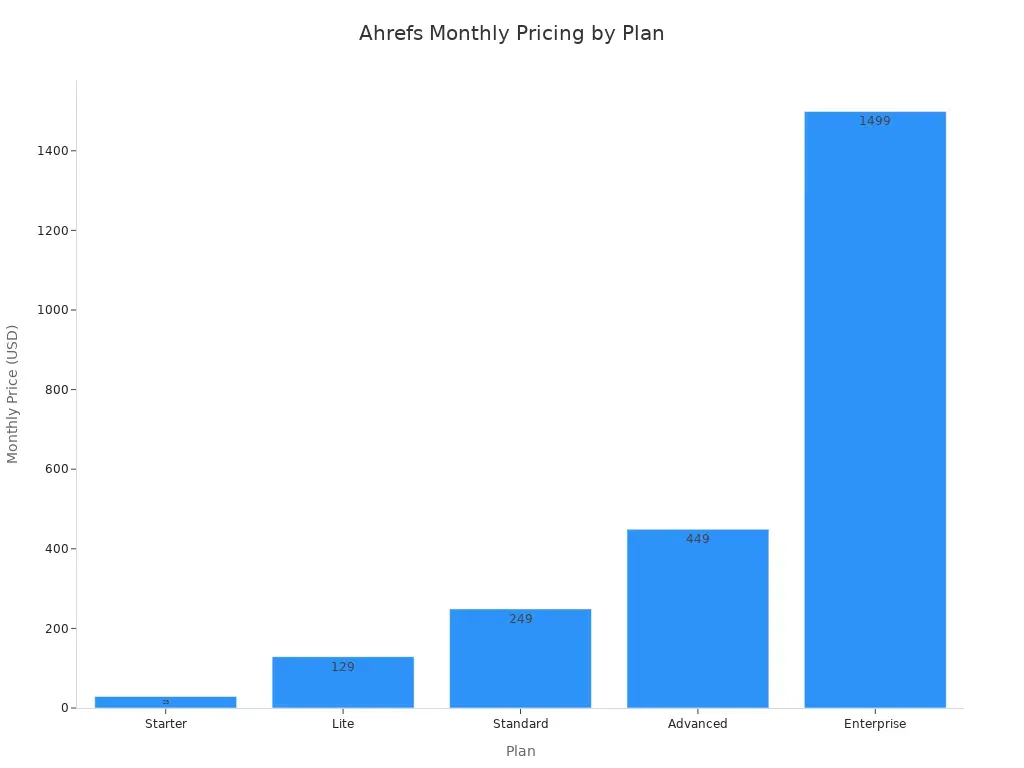 Bar chart comparing monthly prices of Ahrefs plans
