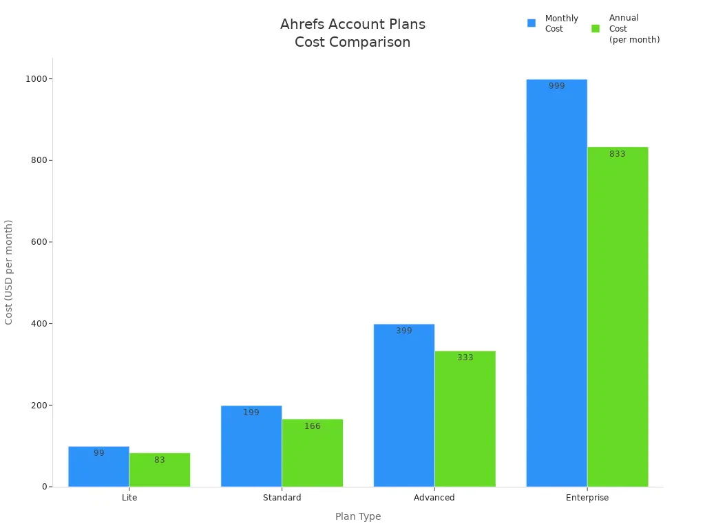 Bar chart comparing monthly and annual per-month costs of Ahrefs Lite, Standard, Advanced, and Enterprise plans.