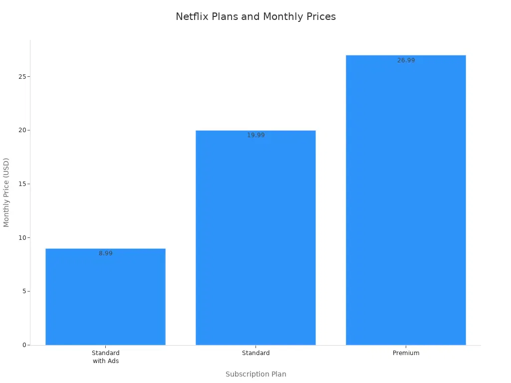Bar chart comparing monthly prices of Netflix subscription plans in 2026